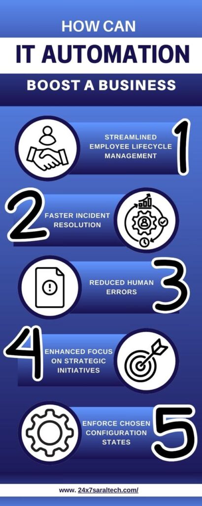 Depiction of IT automation boosting business growth through increased efficiency, reduced costs, enhanced productivity, and streamlined operations.
